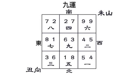 丑山未向九運|【風水特輯】九運到了，房子需要換運嗎？命理風水師。